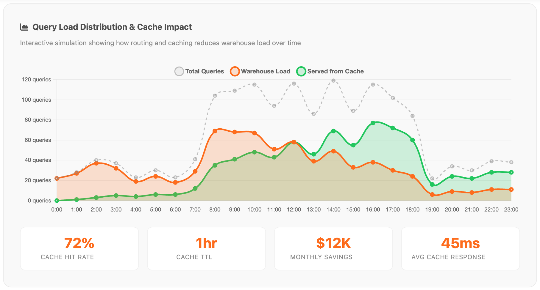 Cache Impact Chart
